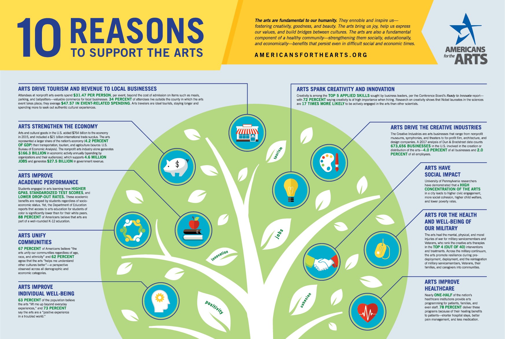 How Do the Arts Improve Academic Performance? 2
